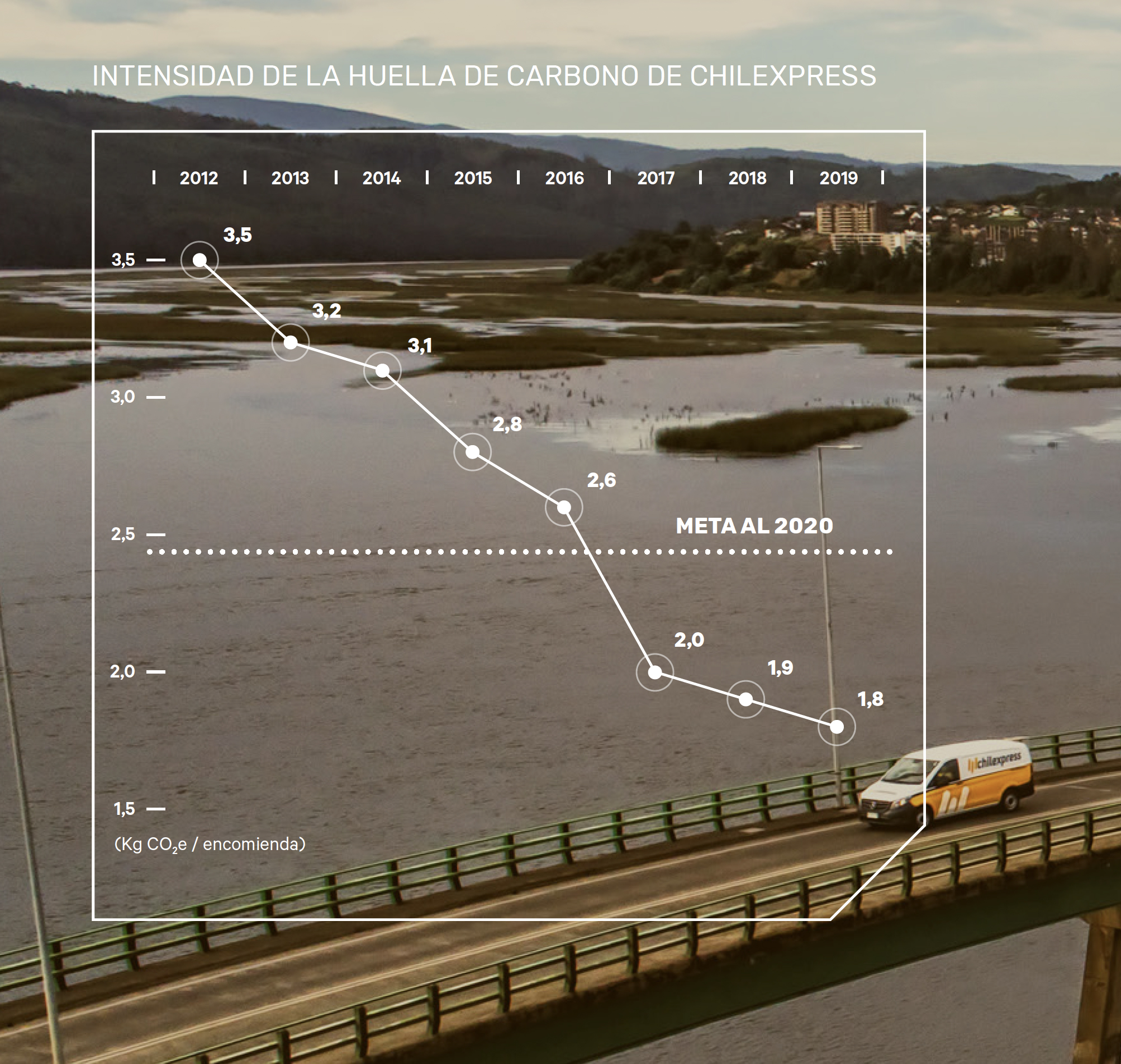 Reducción 48% Intensidad Huella de Carbono